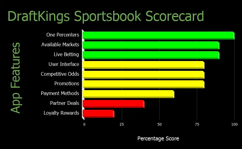 The DraftKings Sportsbook Scorecard